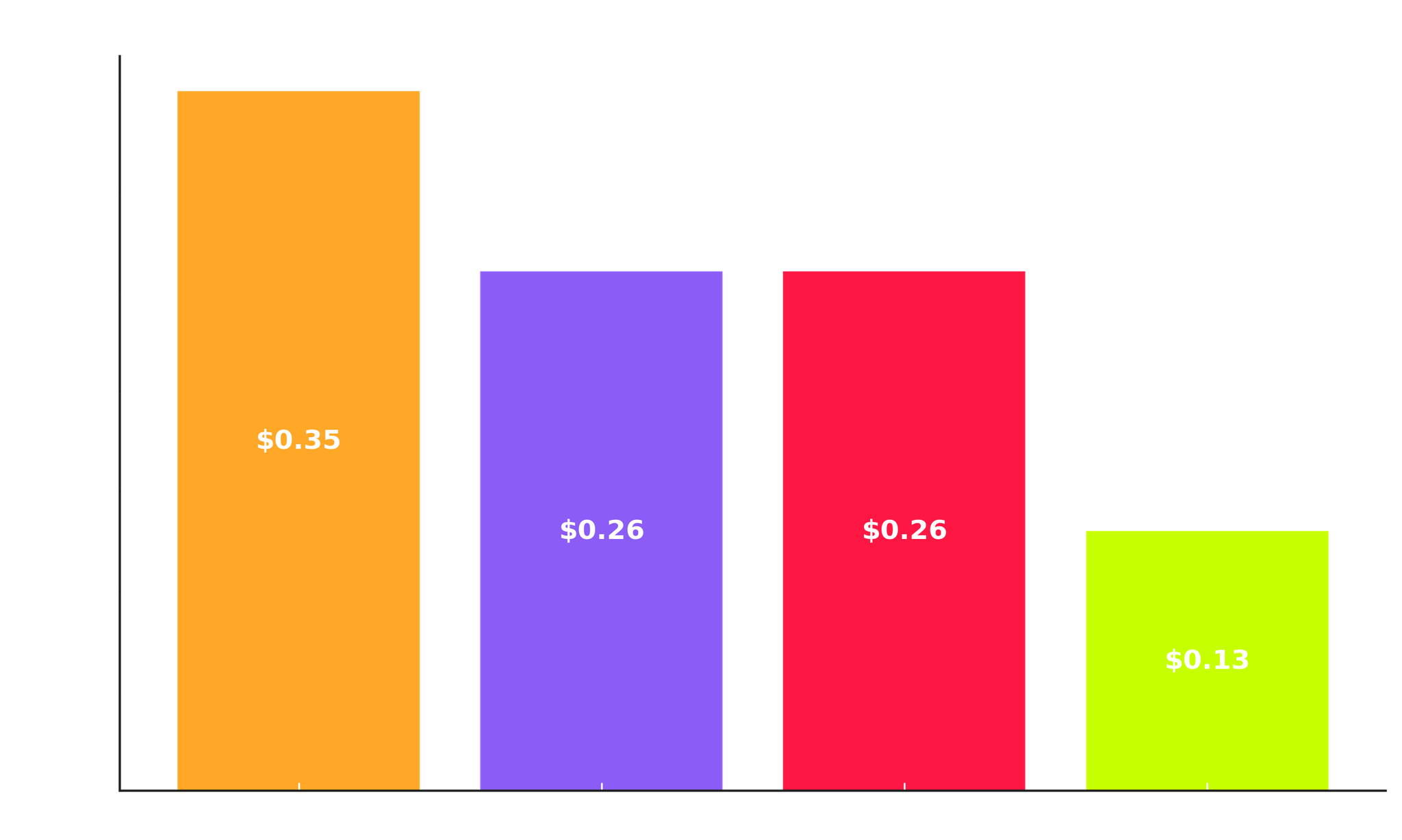 Cost per functional ingredient comparison across energy drink categories